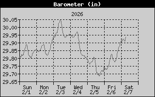 Barometer History
