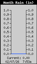 Monthly Total Rain