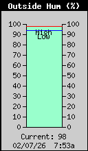 Current Outside Humidity