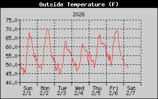 Outside Temp History
