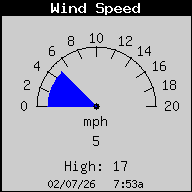 Current Wind Speed